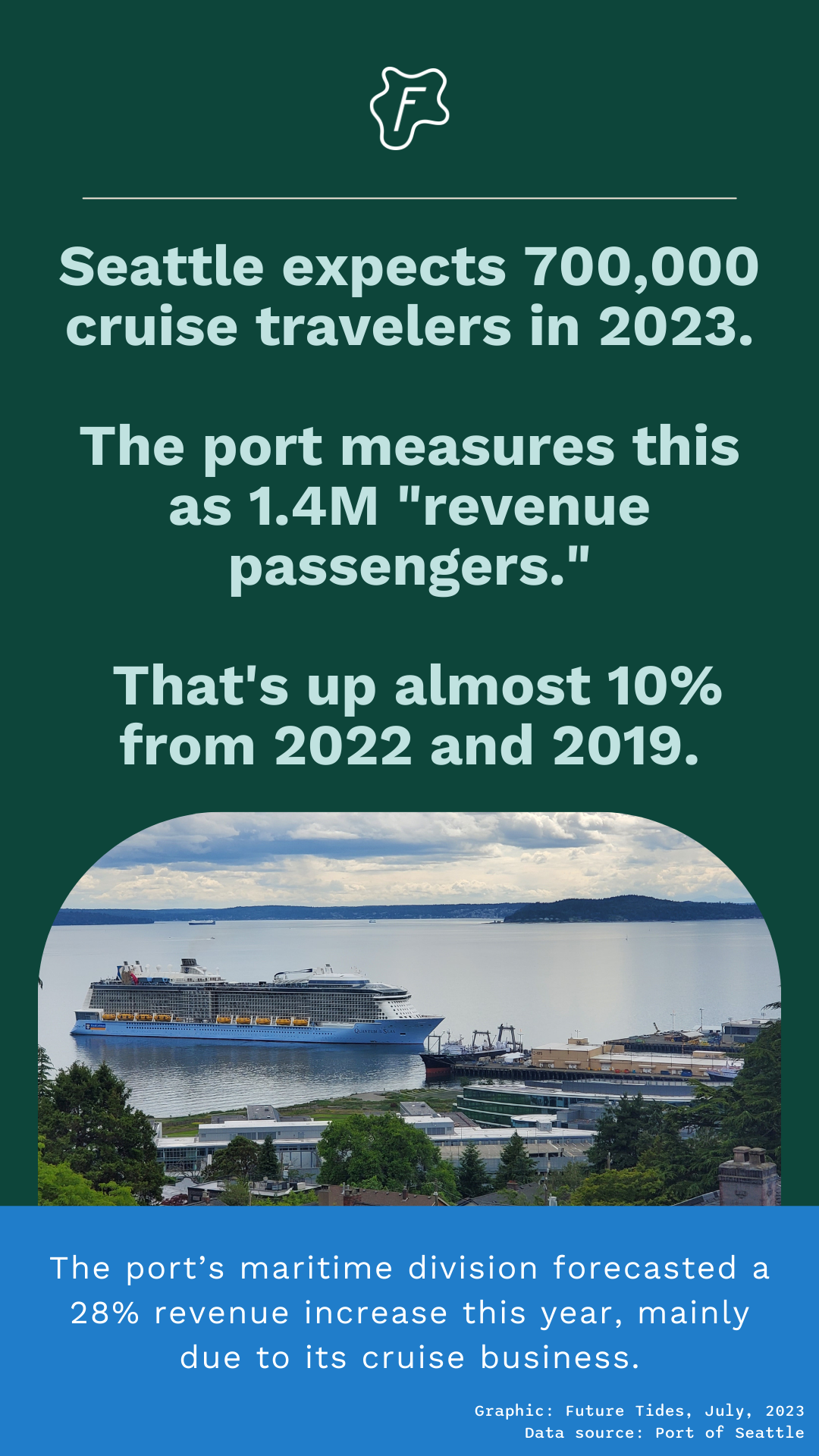 A graphic with a photo of a cruise ship and text about Seattle cruise ship travelers being up almost 10% in 2023.