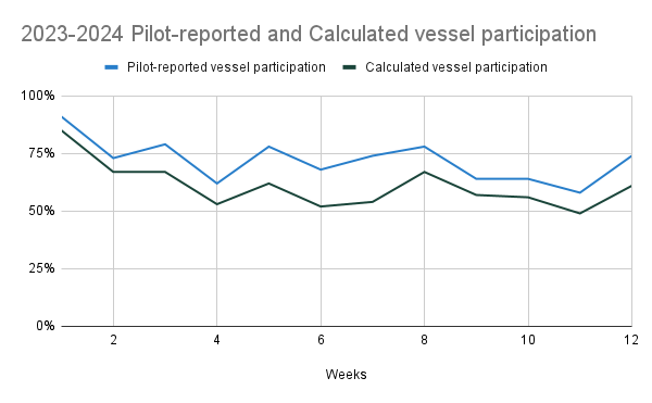 A chart shows a chart with a blue line (Pilot-reported) above a green line (Calculated).